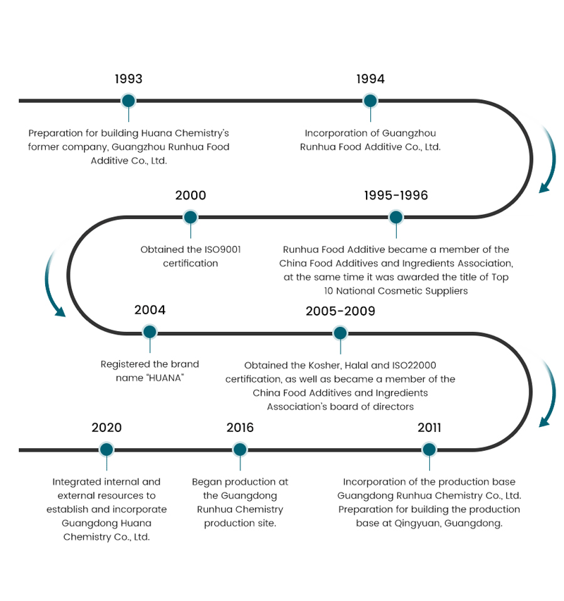 huana history